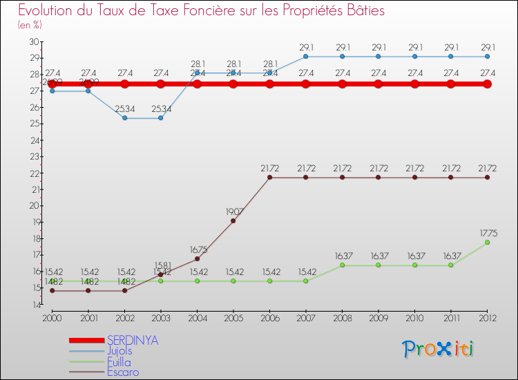 Evolution du taux de la taxe foncière sur le bati pour SERDINYA et les communes proches de 2000 à 2012 Comparaison des taux de taxe foncière sur le bati pour SERDINYA et les communes voisines de 2000 à 2012