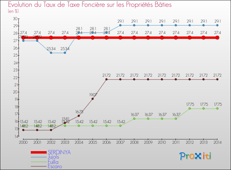Evolution du taux de la taxe foncière sur le bati pour SERDINYA et les communes proches de 2000 à 2014 Comparaison des taux de taxe foncière sur le bati pour SERDINYA et les communes voisines de 2000 à 2014