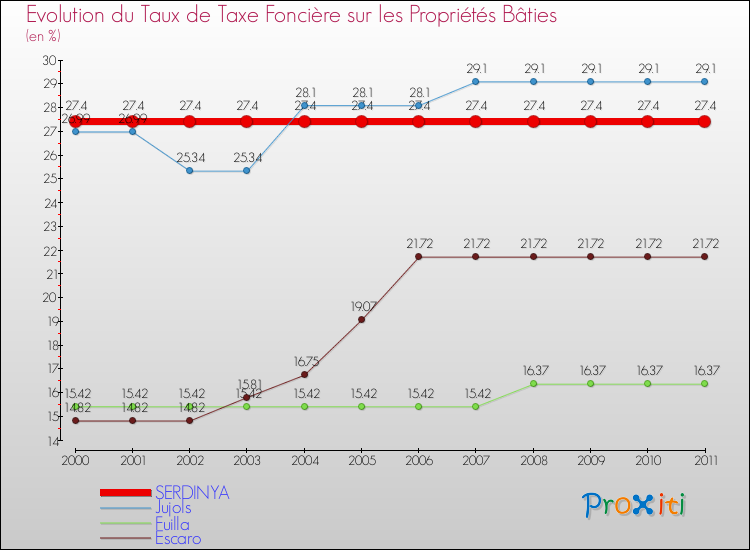 Evolution du taux de la taxe foncière sur le bati pour SERDINYA et les communes proches Comparaison des taux de taxe foncière sur le bati pour SERDINYA et les communes voisines