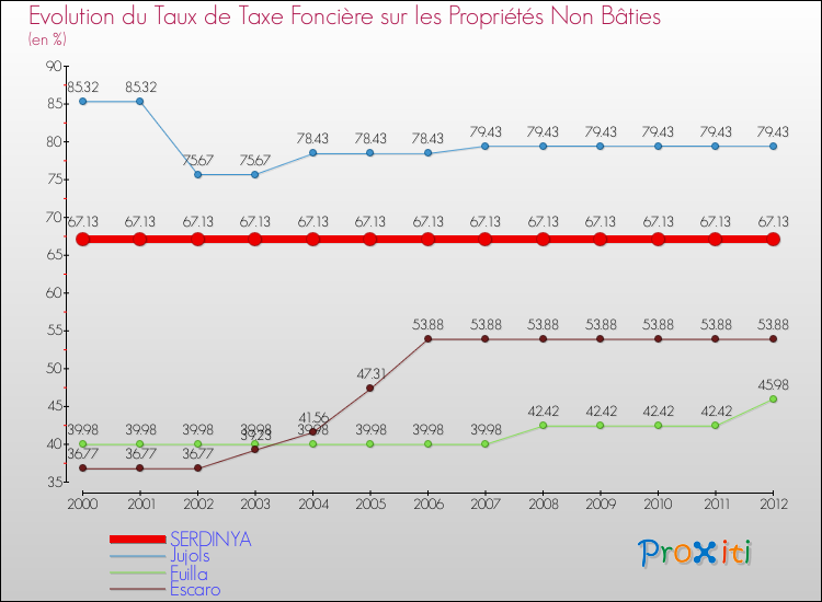 Evolution du taux de la taxe foncière sur les immeubles et terrains non batis pour SERDINYA et les communes proches de 2000 à 2012 Comparaison des taux de la taxe foncière sur les immeubles et terrains non batis pour SERDINYA et les communes voisines de 2000 à 2012