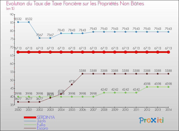 Evolution du taux de la taxe foncière sur les immeubles et terrains non batis pour SERDINYA et les communes proches de 2000 à 2014 Comparaison des taux de la taxe foncière sur les immeubles et terrains non batis pour SERDINYA et les communes voisines de 2000 à 2014