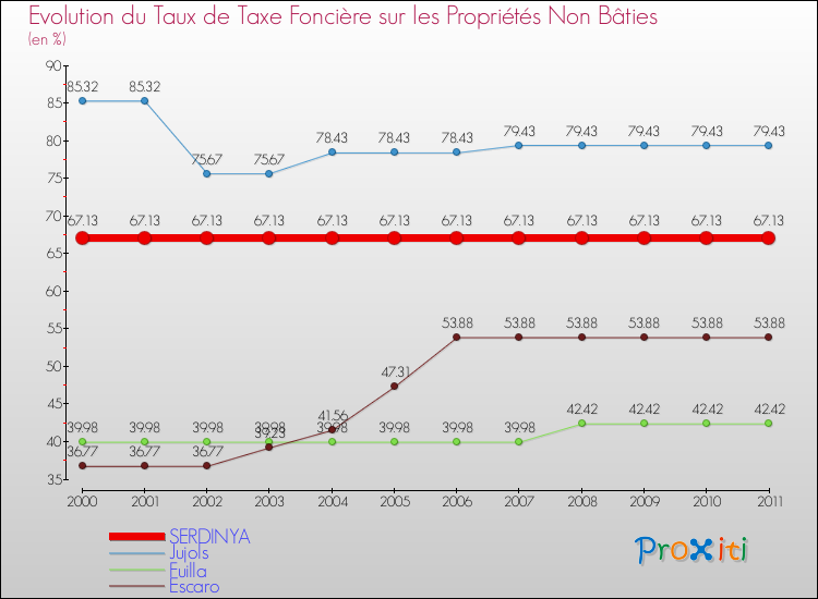 Evolution du taux de la taxe foncière sur les immeubles et terrains non batis pour SERDINYA et les communes proches Comparaison des taux de la taxe foncière sur les immeubles et terrains non batis pour SERDINYA et les communes voisines