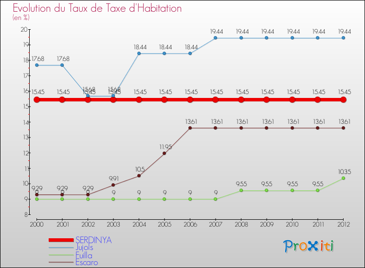 Evolution du taux de la taxe d'habitation pour SERDINYA et les communes proches Comparaison des taux de la taxe d'habitation pour SERDINYA et les communes voisines