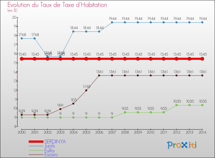 Evolution du taux de la taxe d'habitation pour SERDINYA et les communes proches de 2000 à 2014 Comparaison des taux de la taxe d'habitation pour SERDINYA et les communes voisines de 2000 à 2014