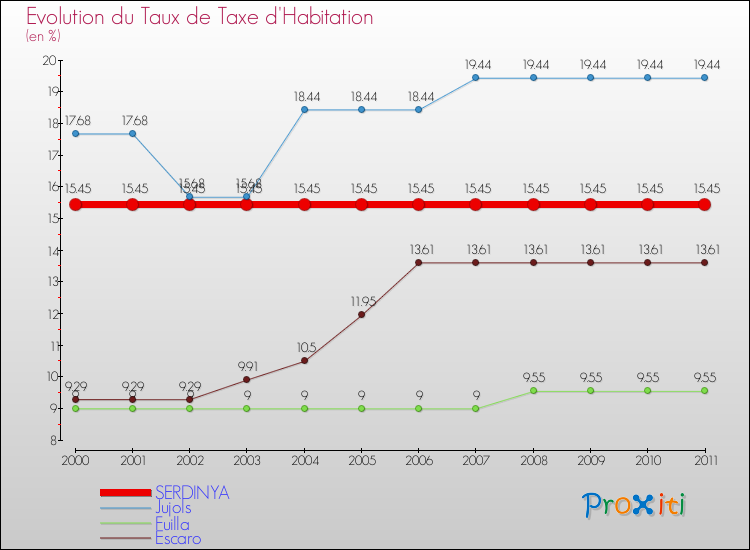 Evolution du taux de la taxe d'habitation pour SERDINYA et les communes proches Comparaison des taux de la taxe d'habitation pour SERDINYA et les communes voisines