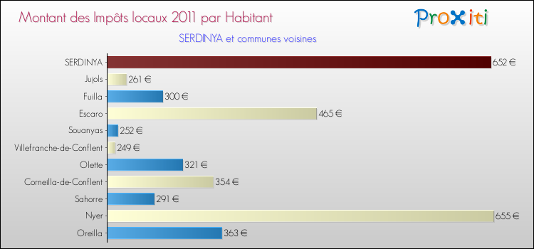 Montant des impôts locaux par Habitant pour SERDINYA et les communes proches Comparaison des impôts locaux par habitant pour SERDINYA et les communes voisines
