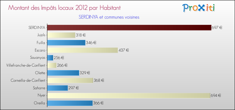 Montant des impôts locaux par Habitant pour SERDINYA et les communes proches Comparaison des impôts locaux par habitant pour SERDINYA et les communes voisines