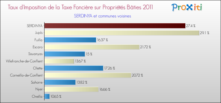 Taux d'imposition de la taxe foncière sur le bati 2011 pour SERDINYA et les communes proches Comparaison des taux d'imposition de la taxe foncière sur le bati 2011 pour SERDINYA et les communes voisines