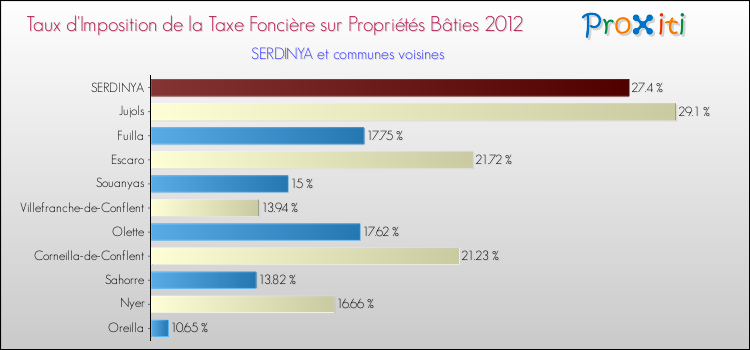 Taux d'imposition de la taxe foncière sur le bati 2012 pour SERDINYA et les communes proches Comparaison des taux d'imposition de la taxe foncière sur le bati 2012 pour SERDINYA et les communes voisines