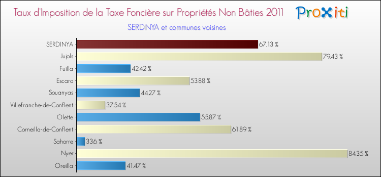 Taux d'imposition de la taxe foncière sur les immeubles et terrains non batis 2011 pour SERDINYA et les communes proches Comparaison des taux d'imposition de la taxe foncière sur les immeubles et terrains non batis 2011 pour SERDINYA et les communes voisines