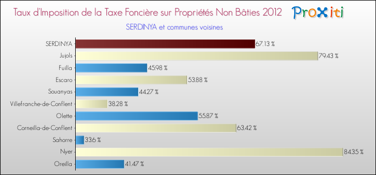 Taux d'imposition de la taxe foncière sur les immeubles et terrains non batis 2012 pour SERDINYA et les communes proches Comparaison des taux d'imposition de la taxe foncière sur les immeubles et terrains non batis 2012 pour SERDINYA et les communes voisines