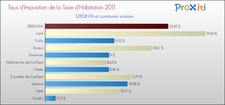 Taux d'imposition de la taxe d'habitation 2011 pour SERDINYA et les communes proches Comparaison des taux d'imposition de la taxe d'habitation 2011 pour SERDINYA et les communes voisines