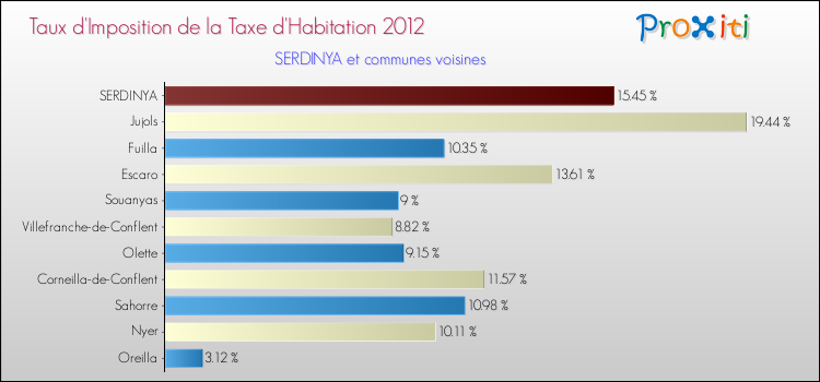 Taux d'imposition de la taxe d'habitation 2012 pour SERDINYA et les communes proches Comparaison des taux d'imposition de la taxe d'habitation 2012 pour SERDINYA et les communes voisines