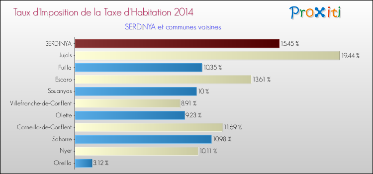 Taux d'imposition de la taxe d'habitation 2014 pour SERDINYA et les communes proches Comparaison des taux d'imposition de la taxe d'habitation 2014 pour SERDINYA et les communes voisines