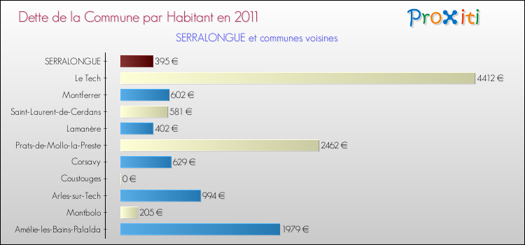 Dette par habitant de la commune en 2011 pour SERRALONGUE et les communes proches Comparaison de la dette par habitant de la commune en 2011 pour SERRALONGUE et les communes voisines