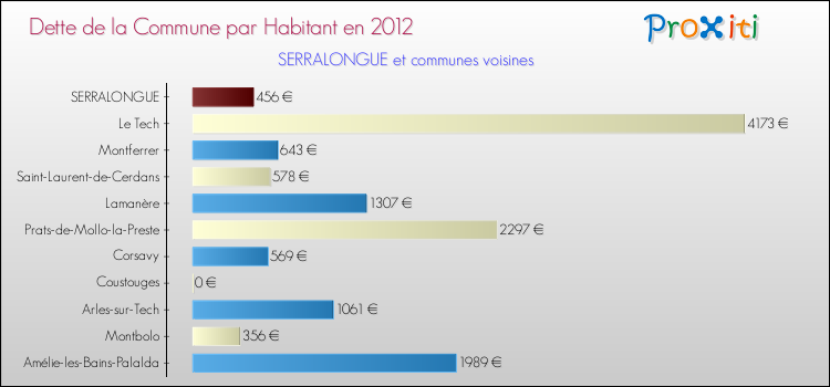 Dette par habitant de la commune en 2012 pour SERRALONGUE et les communes proches Comparaison de la dette par habitant de la commune en 2012 pour SERRALONGUE et les communes voisines