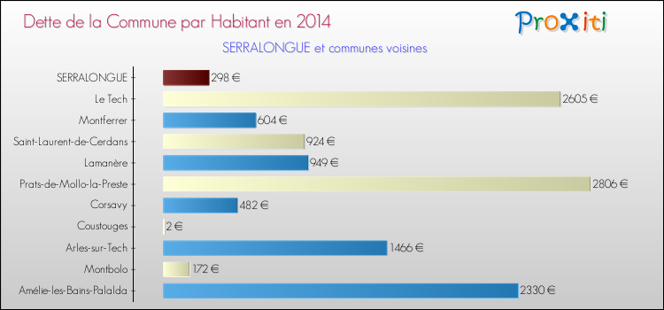 Dette par habitant de la commune en 2014 pour SERRALONGUE et les communes proches Comparaison de la dette par habitant de la commune en 2014 pour SERRALONGUE et les communes voisines