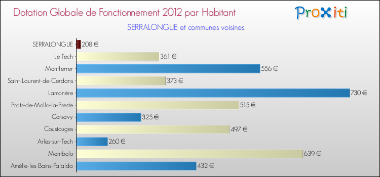 Montant des dotations globales de fonctionnement DGF par Habitant pour SERRALONGUE et les communes proches Comparaison des des dotations globales de fonctionnement DGF par habitant pour SERRALONGUE et les communes voisines