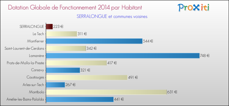 Montant des dotations globales de fonctionnement DGF par Habitant pour SERRALONGUE et les communes proches en 2014. Comparaison des des dotations globales de fonctionnement DGF par habitant pour SERRALONGUE et les communes voisines en 2014.