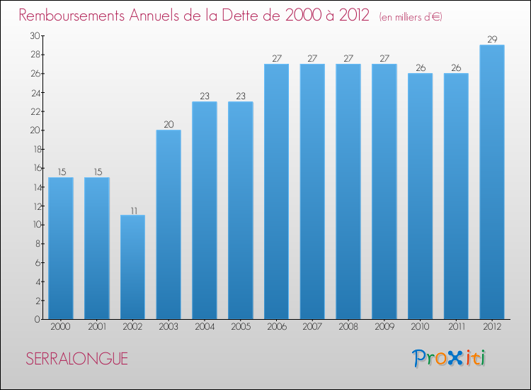 Evolution de l'annuité de la dette pour la commune de SERRALONGUE de 2000 à 2012 Annuités de la dette pour SERRALONGUE de 2000 à 2012