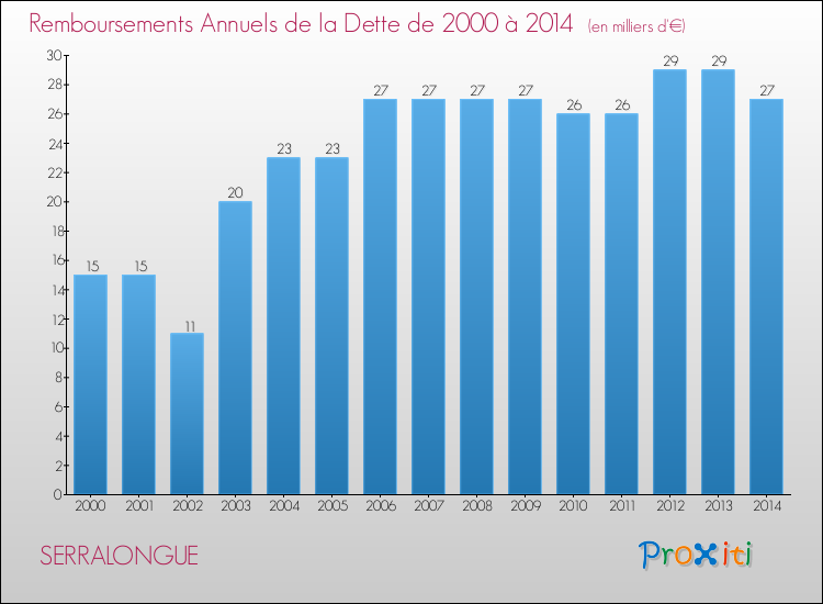 Evolution de l'annuité de la dette pour la commune de SERRALONGUE de 2000 à 2014 Annuités de la dette pour SERRALONGUE de 2000 à 2014