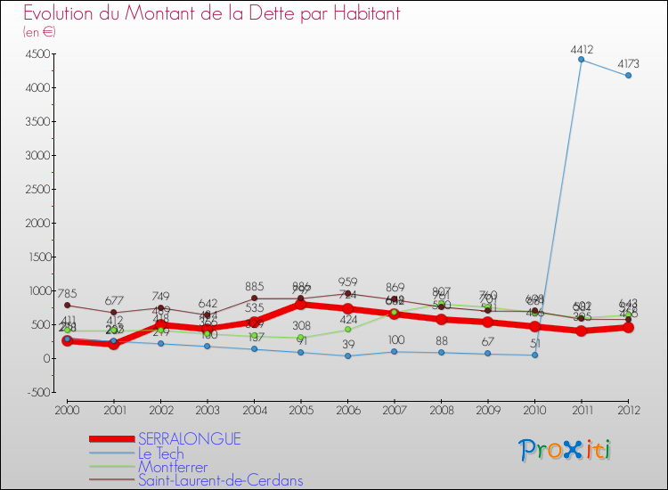 Evolution de la dette par habitant pour la commune de SERRALONGUE et les communes proches de 2000 à 2012 Comparaison de la dette par habitant pour SERRALONGUE et les communes voisines de 2000 à 2012