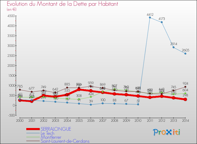 Evolution de la dette par habitant pour la commune de SERRALONGUE et les communes proches de 2000 à 2014 Comparaison de la dette par habitant pour SERRALONGUE et les communes voisines de 2000 à 2014