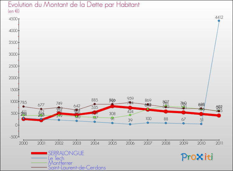 Evolution de la dette par habitant pour la commune de SERRALONGUE et les communes proches Comparaison de la dette par habitant pour SERRALONGUE et les communes voisines