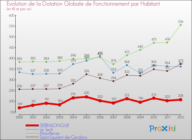 Evolution et montant de la dotation globale de fonctionnement par Habitant pour SERRALONGUE et les communes proches Comparaison des dotations globales de fonctionnement par habitant pour SERRALONGUE et les communes voisines