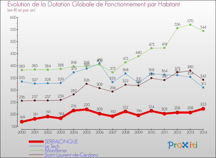 Evolution et montant de la dotation globale de fonctionnement par Habitant pour SERRALONGUE et les communes proches de 2000 à 2014. Comparaison des dotations globales de fonctionnement par habitant pour SERRALONGUE et les communes voisines de 2000 à 2014.
