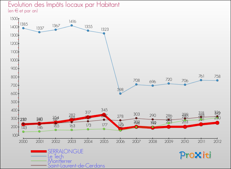 Evolution et montant des impôts locaux par Habitant pour SERRALONGUE et les communes proches Comparaison des impôts locaux par habitant pour SERRALONGUE et les communes voisines