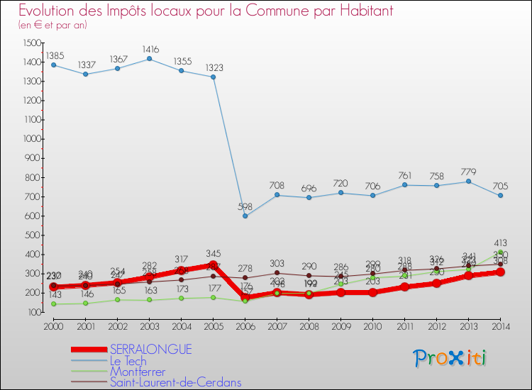 Evolution et montant des impôts locaux par Habitant pour SERRALONGUE et les communes proches de 2000 à 2014 Comparaison des impôts locaux par habitant pour SERRALONGUE et les communes voisines de 2000 à 2014