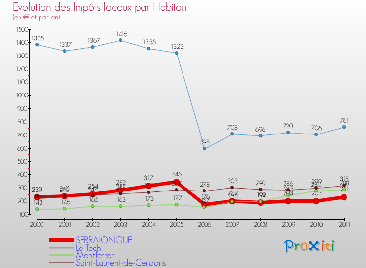 Evolution et montant des impôts locaux par Habitant pour SERRALONGUE et les communes proches Comparaison des impôts locaux par habitant pour SERRALONGUE et les communes voisines