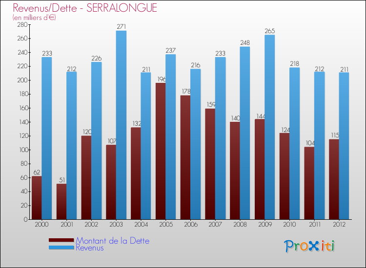 Evolution comparée de la dette et des revenus pour la commune de SERRALONGUE de 2000 à 2012 Comparaison de la dette et des revenus pour SERRALONGUE de 2000 à 2012