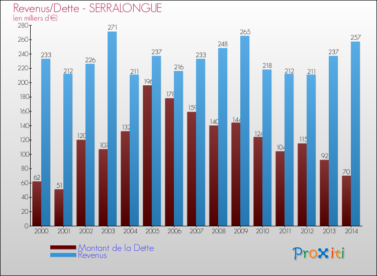 Evolution comparée de la dette et des revenus pour la commune de SERRALONGUE de 2000 à 2014 Comparaison de la dette et des revenus pour SERRALONGUE de 2000 à 2014