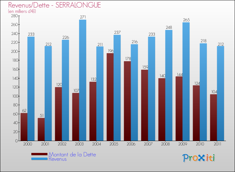 Evolution comparée de la dette et des revenus pour la commune de SERRALONGUE de 2000 à 2011 Comparaison de la dette et des revenus pour SERRALONGUE de 2000 à 2011