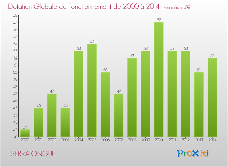Evolution du montant de la Dotation Globale de Fonctionnement pour la commune de SERRALONGUE de 2000 à 2014 Evolution du montant de la Dotation Globale de Fonctionnement pour SERRALONGUE de 2000 à 2014