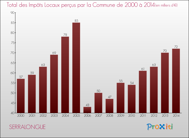 Evolution des Impôts Locaux pour la commune de SERRALONGUE de 2000 à 2014 Evolution des Impôts Locaux pour SERRALONGUE de 2000 à 2014