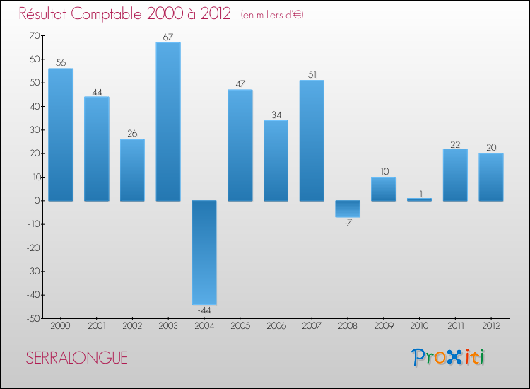 Evolution du résultat comptable pour la commune de SERRALONGUE de 2000 à 2012 Evolution du résultat comptable pour SERRALONGUE de 2000 à 2012