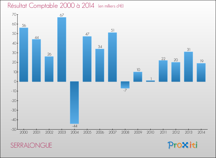 Evolution du résultat comptable pour la commune de SERRALONGUE de 2000 à 2014 Evolution du résultat comptable pour SERRALONGUE de 2000 à 2014