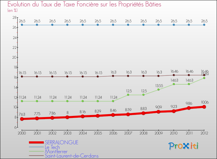 Evolution du taux de la taxe foncière sur le bati pour SERRALONGUE et les communes proches de 2000 à 2012 Comparaison des taux de taxe foncière sur le bati pour SERRALONGUE et les communes voisines de 2000 à 2012
