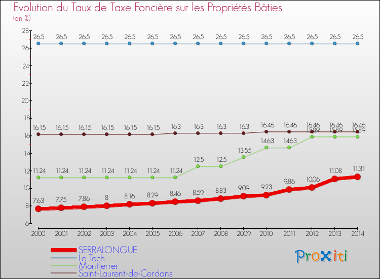 Evolution du taux de la taxe foncière sur le bati pour SERRALONGUE et les communes proches de 2000 à 2014 Comparaison des taux de taxe foncière sur le bati pour SERRALONGUE et les communes voisines de 2000 à 2014