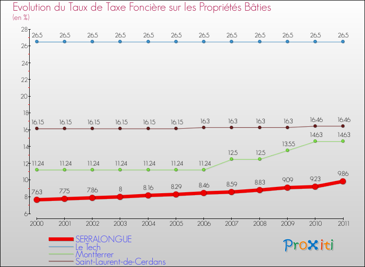Evolution du taux de la taxe foncière sur le bati pour SERRALONGUE et les communes proches Comparaison des taux de taxe foncière sur le bati pour SERRALONGUE et les communes voisines