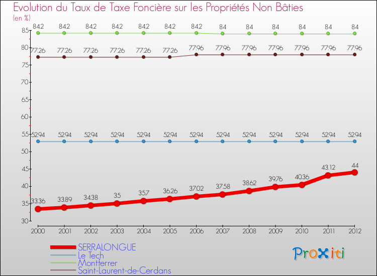 Evolution du taux de la taxe foncière sur les immeubles et terrains non batis pour SERRALONGUE et les communes proches de 2000 à 2012 Comparaison des taux de la taxe foncière sur les immeubles et terrains non batis pour SERRALONGUE et les communes voisines de 2000 à 2012