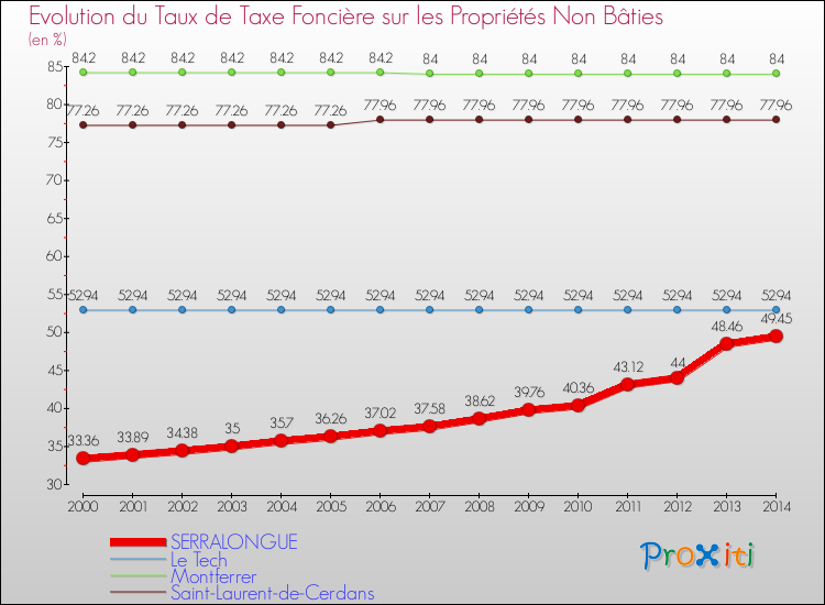 Evolution du taux de la taxe foncière sur les immeubles et terrains non batis pour SERRALONGUE et les communes proches de 2000 à 2014 Comparaison des taux de la taxe foncière sur les immeubles et terrains non batis pour SERRALONGUE et les communes voisines de 2000 à 2014