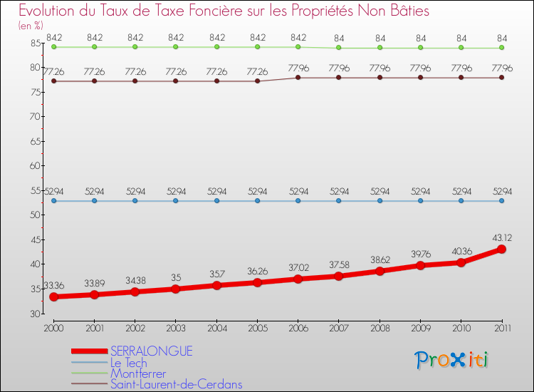 Evolution du taux de la taxe foncière sur les immeubles et terrains non batis pour SERRALONGUE et les communes proches Comparaison des taux de la taxe foncière sur les immeubles et terrains non batis pour SERRALONGUE et les communes voisines