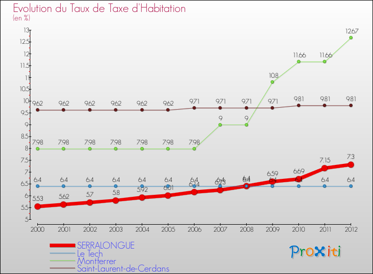 Evolution du taux de la taxe d'habitation pour SERRALONGUE et les communes proches Comparaison des taux de la taxe d'habitation pour SERRALONGUE et les communes voisines