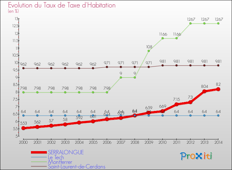 Evolution du taux de la taxe d'habitation pour SERRALONGUE et les communes proches de 2000 à 2014 Comparaison des taux de la taxe d'habitation pour SERRALONGUE et les communes voisines de 2000 à 2014