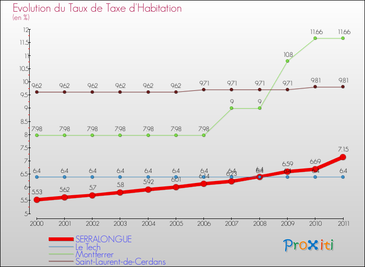 Evolution du taux de la taxe d'habitation pour SERRALONGUE et les communes proches Comparaison des taux de la taxe d'habitation pour SERRALONGUE et les communes voisines