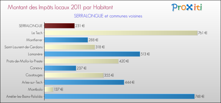 Montant des impôts locaux par Habitant pour SERRALONGUE et les communes proches Comparaison des impôts locaux par habitant pour SERRALONGUE et les communes voisines